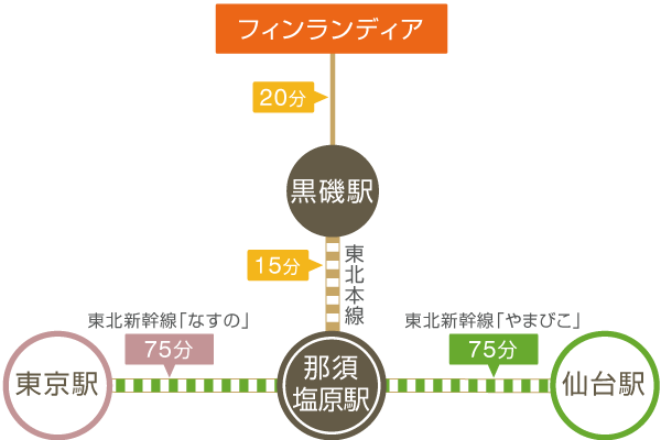 電車でのアクセス